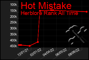 Total Graph of Hot Mistake