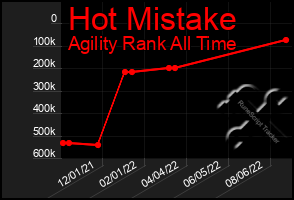 Total Graph of Hot Mistake