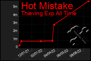 Total Graph of Hot Mistake