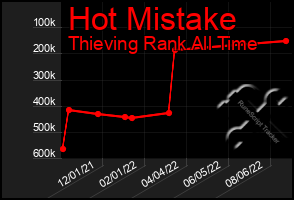 Total Graph of Hot Mistake