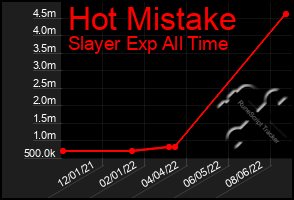 Total Graph of Hot Mistake