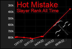 Total Graph of Hot Mistake