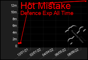 Total Graph of Hot Mistake