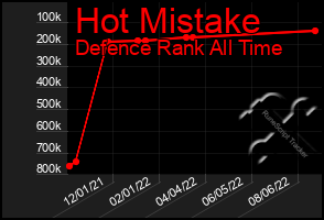 Total Graph of Hot Mistake