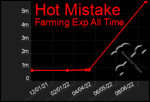 Total Graph of Hot Mistake