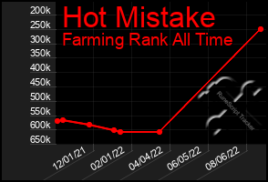 Total Graph of Hot Mistake