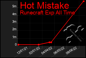 Total Graph of Hot Mistake