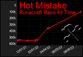 Total Graph of Hot Mistake