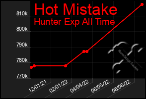 Total Graph of Hot Mistake