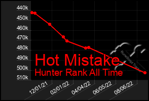 Total Graph of Hot Mistake