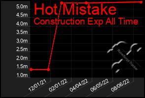 Total Graph of Hot Mistake