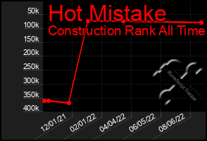 Total Graph of Hot Mistake