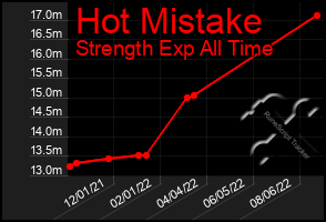 Total Graph of Hot Mistake