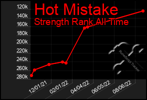 Total Graph of Hot Mistake