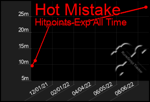 Total Graph of Hot Mistake