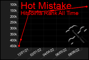 Total Graph of Hot Mistake