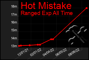 Total Graph of Hot Mistake