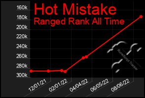 Total Graph of Hot Mistake