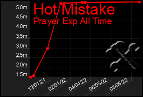 Total Graph of Hot Mistake