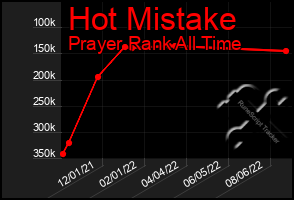 Total Graph of Hot Mistake