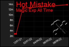 Total Graph of Hot Mistake