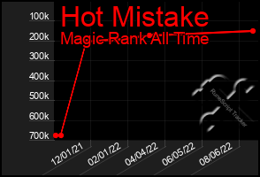 Total Graph of Hot Mistake