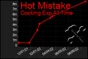 Total Graph of Hot Mistake