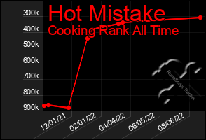 Total Graph of Hot Mistake