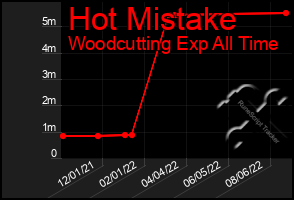 Total Graph of Hot Mistake