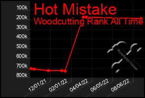 Total Graph of Hot Mistake