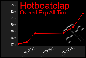 Total Graph of Hotbeatclap