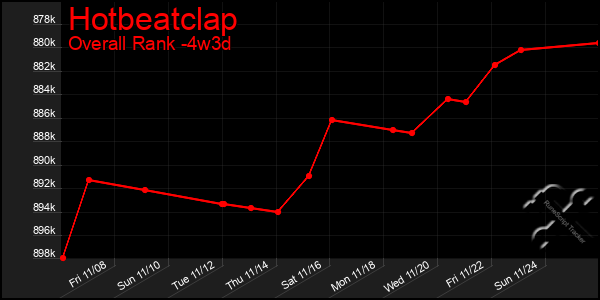 Last 31 Days Graph of Hotbeatclap