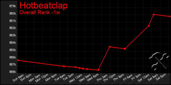 1 Week Graph of Hotbeatclap