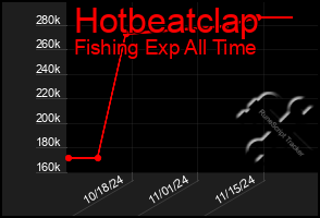 Total Graph of Hotbeatclap