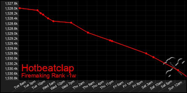 Last 7 Days Graph of Hotbeatclap