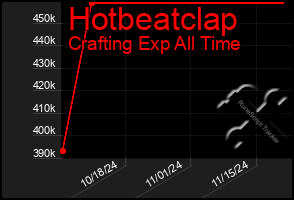 Total Graph of Hotbeatclap