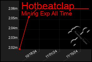 Total Graph of Hotbeatclap