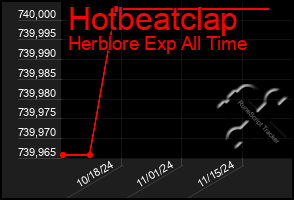 Total Graph of Hotbeatclap