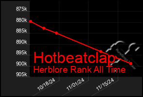 Total Graph of Hotbeatclap