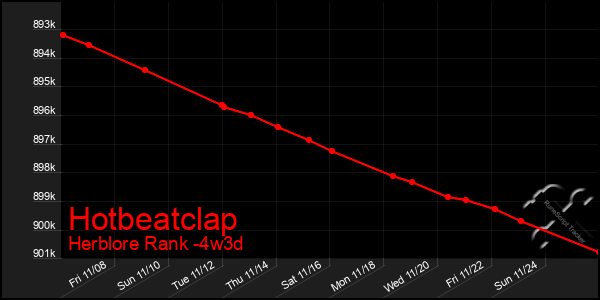 Last 31 Days Graph of Hotbeatclap