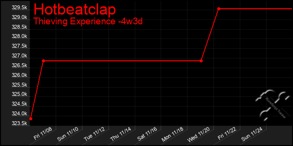 Last 31 Days Graph of Hotbeatclap