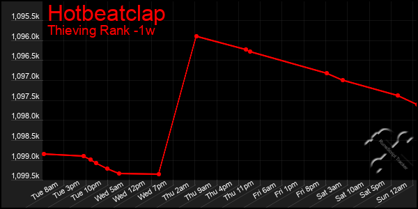 Last 7 Days Graph of Hotbeatclap