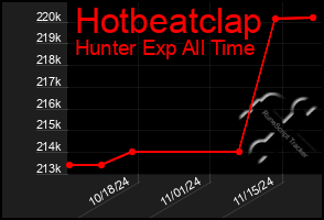 Total Graph of Hotbeatclap