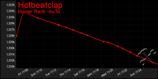 Last 31 Days Graph of Hotbeatclap