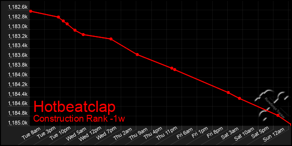 Last 7 Days Graph of Hotbeatclap