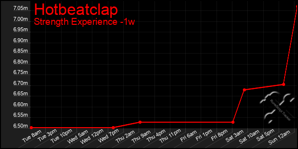 Last 7 Days Graph of Hotbeatclap