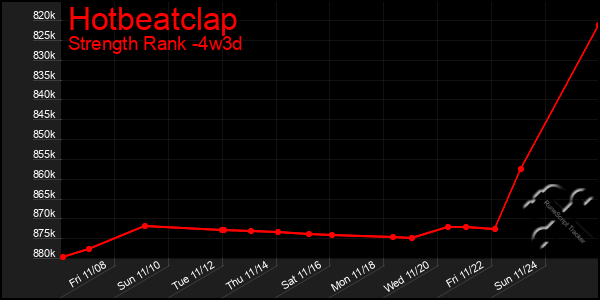 Last 31 Days Graph of Hotbeatclap