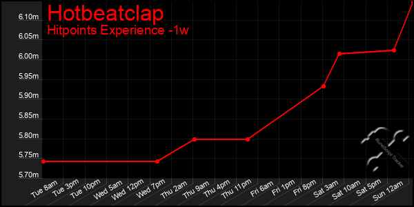 Last 7 Days Graph of Hotbeatclap