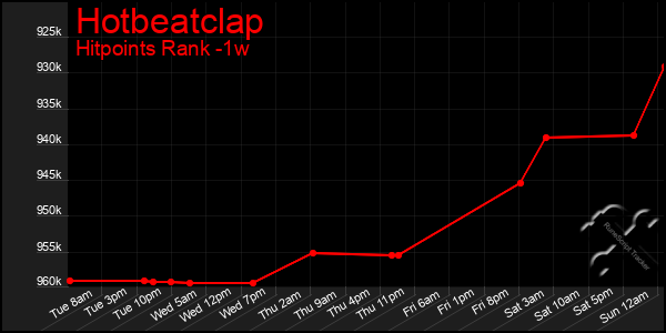 Last 7 Days Graph of Hotbeatclap