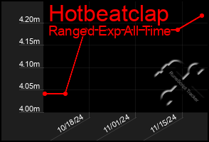 Total Graph of Hotbeatclap